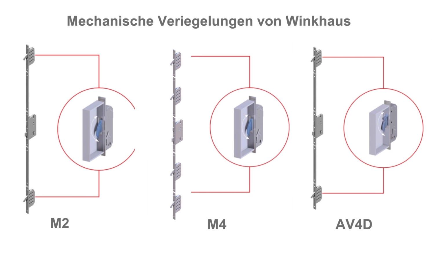 Mechanische Verriegelung